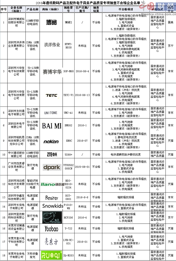 广东质监局抽检网购通讯数码产品 中兴手机等18批次不合格_凤凰财经